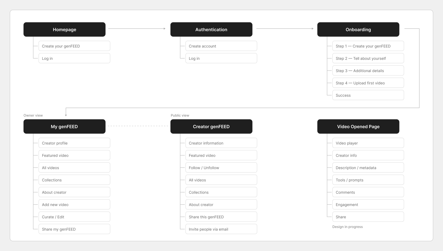 Simplified genFEED product architecture