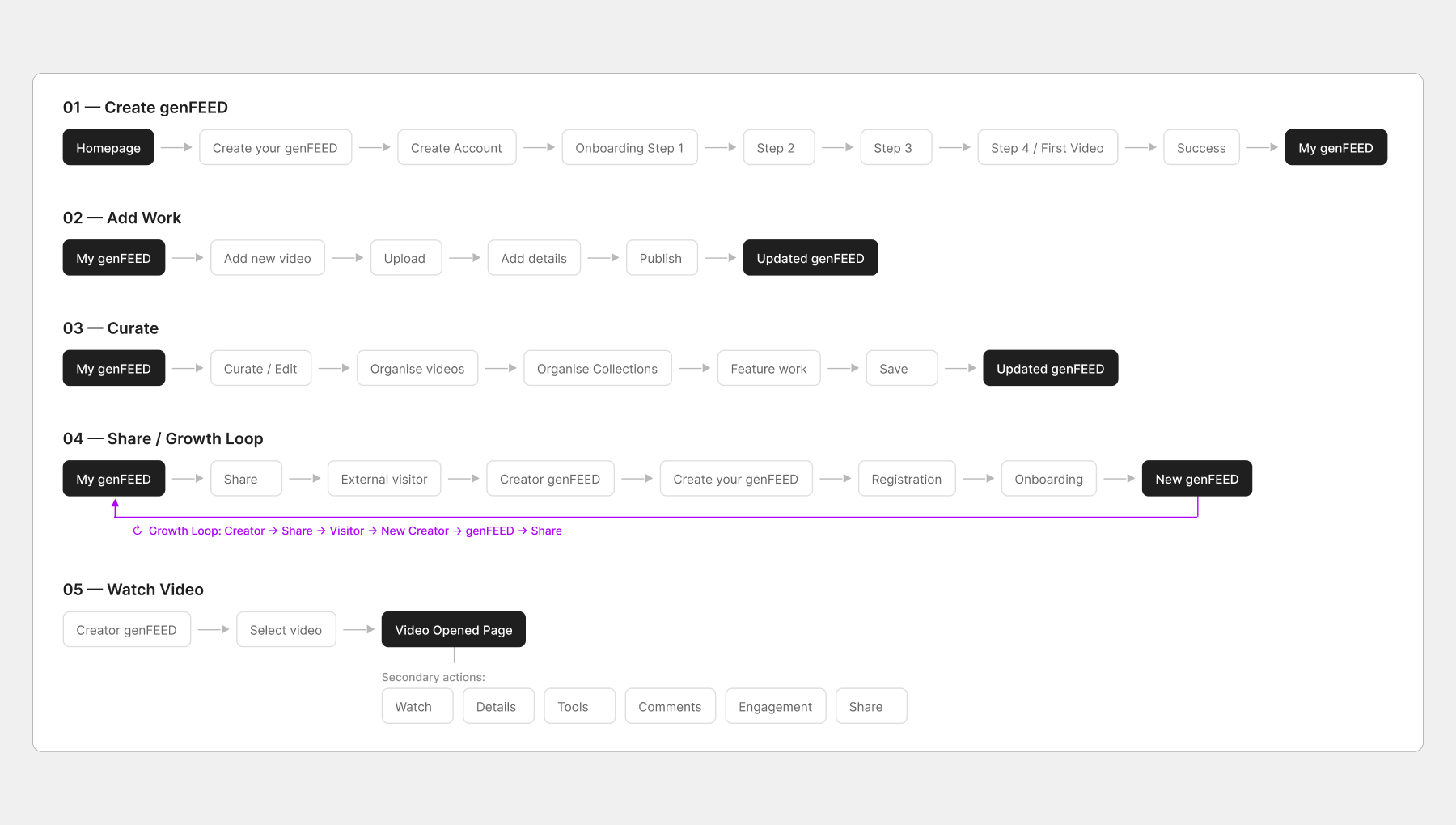 genFEED creator user flows